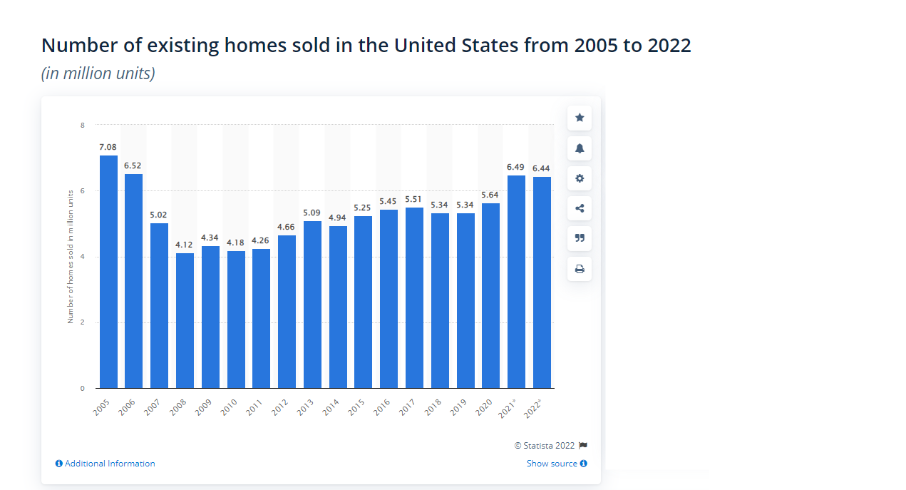 Number of existing homes sold in the United States from 2005 to 2022